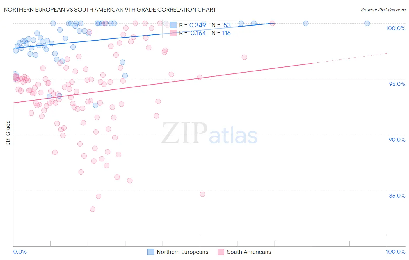 Northern European vs South American 9th Grade