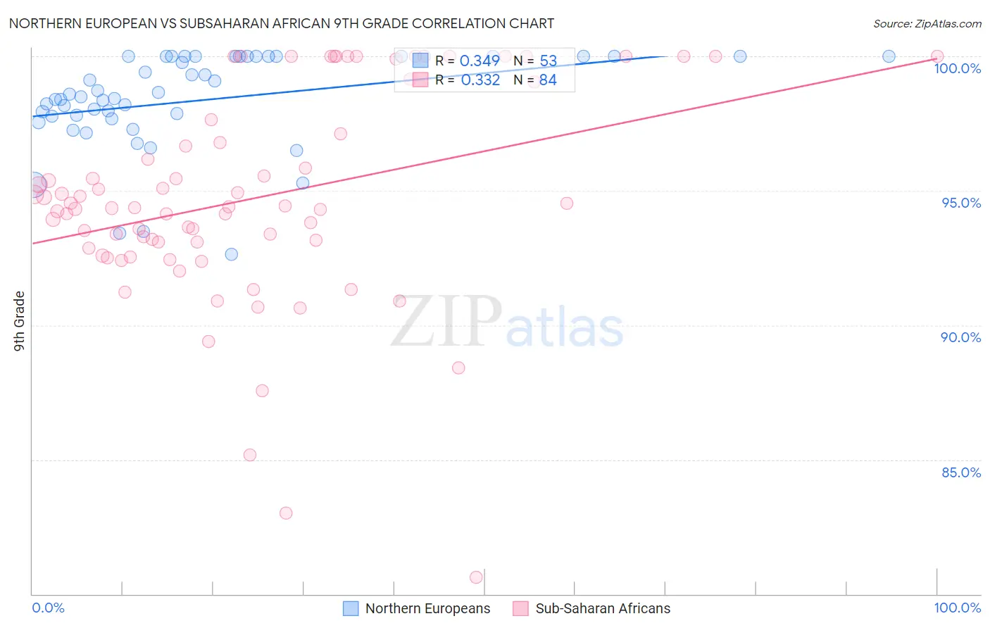 Northern European vs Subsaharan African 9th Grade