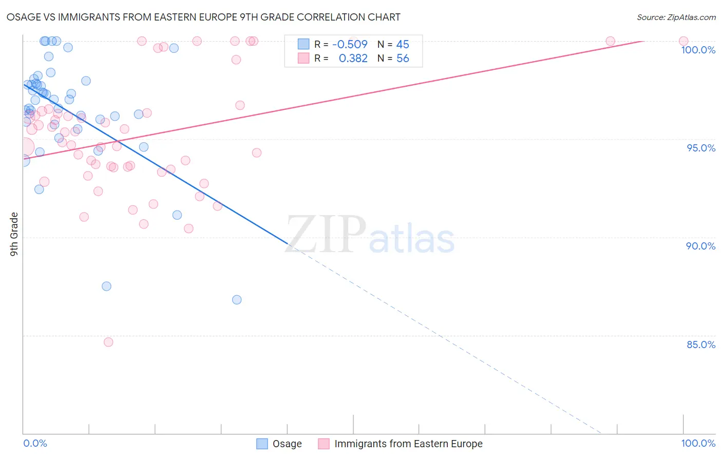 Osage vs Immigrants from Eastern Europe 9th Grade