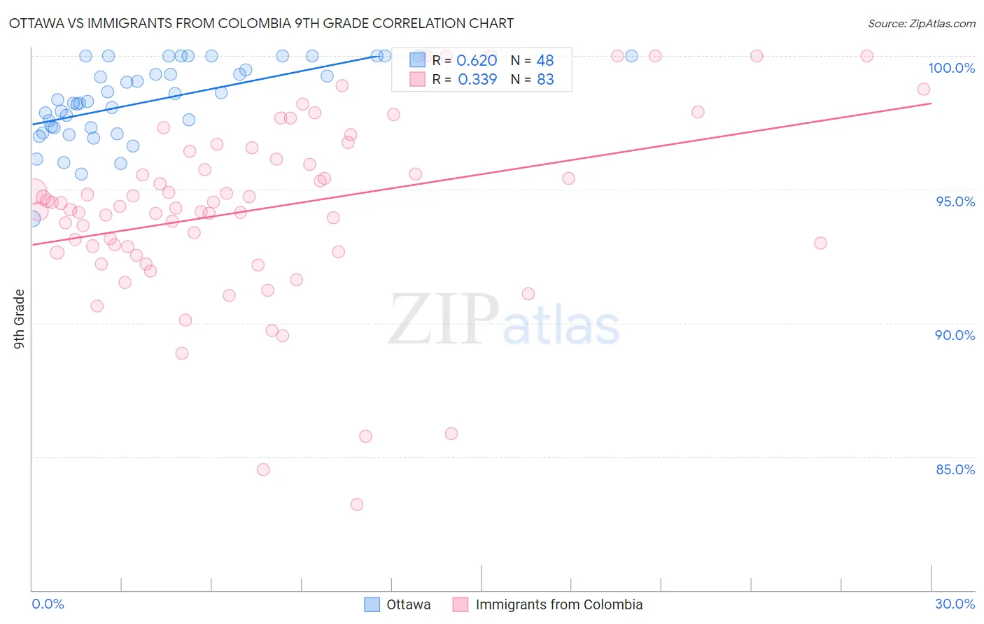 Ottawa vs Immigrants from Colombia 9th Grade