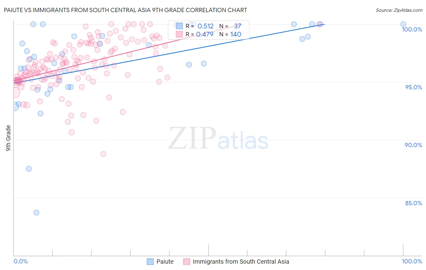 Paiute vs Immigrants from South Central Asia 9th Grade
