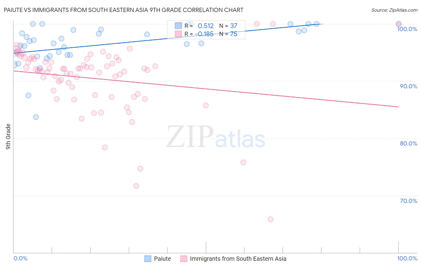 Paiute vs Immigrants from South Eastern Asia 9th Grade