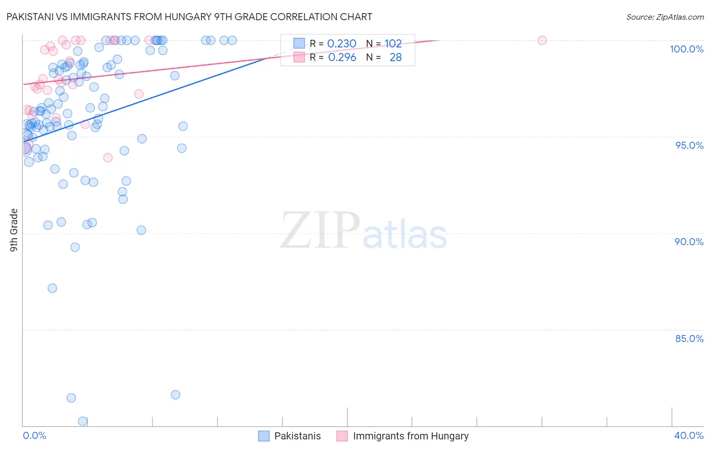 Pakistani vs Immigrants from Hungary 9th Grade
