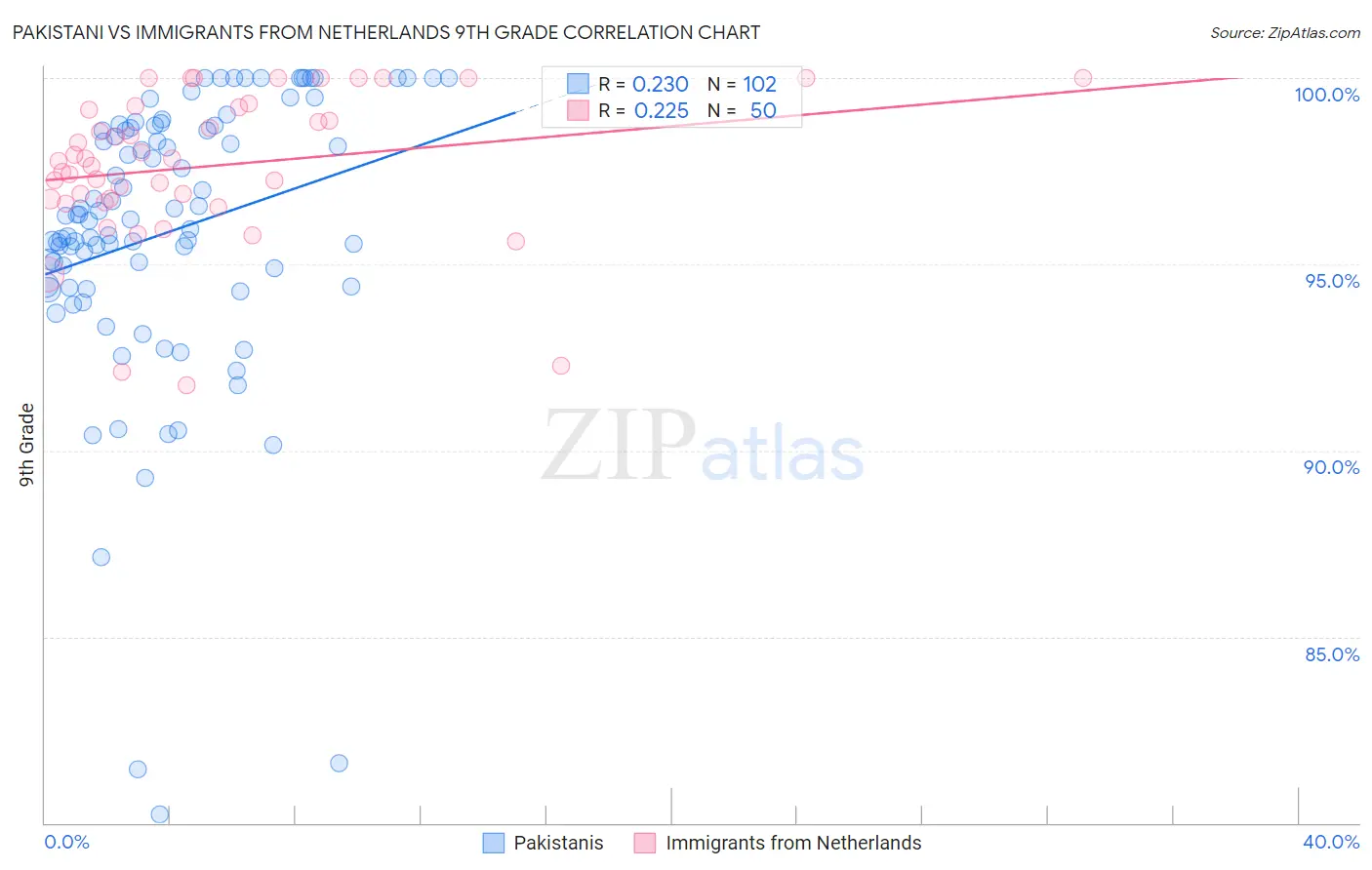 Pakistani vs Immigrants from Netherlands 9th Grade