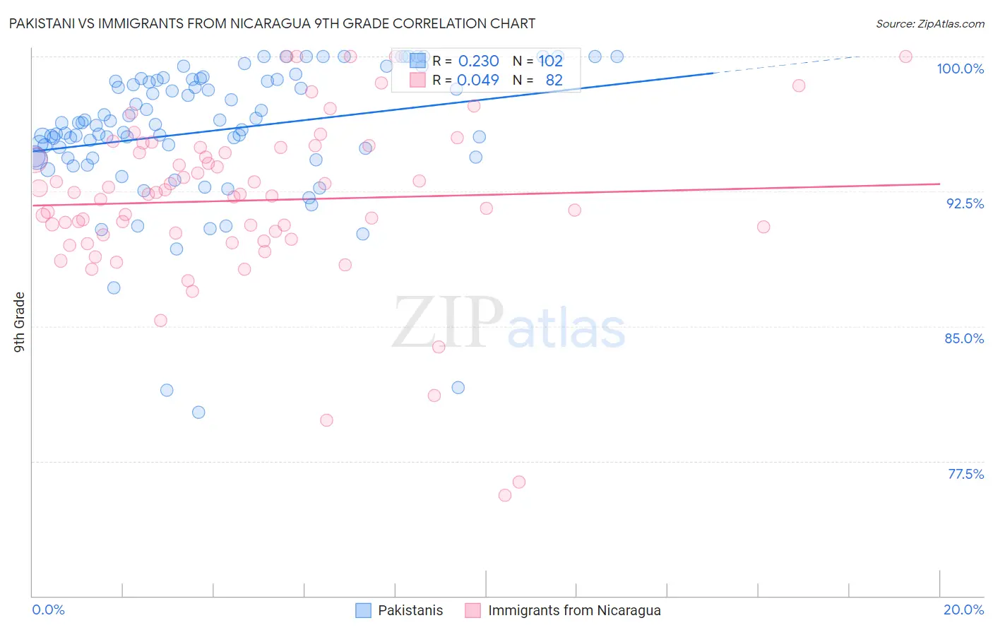 Pakistani vs Immigrants from Nicaragua 9th Grade