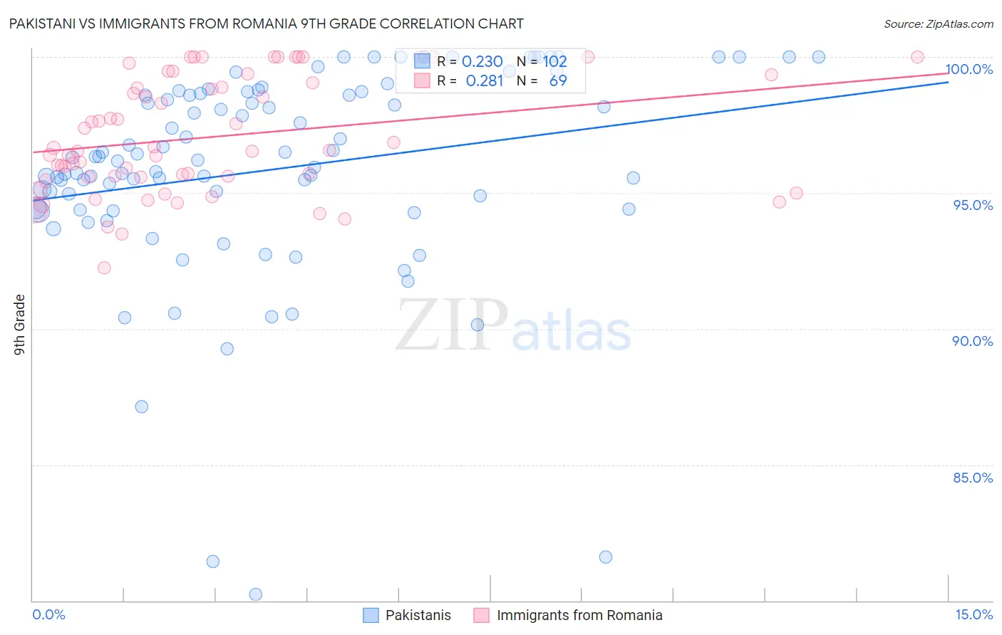 Pakistani vs Immigrants from Romania 9th Grade