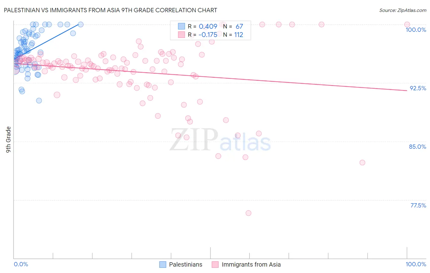 Palestinian vs Immigrants from Asia 9th Grade