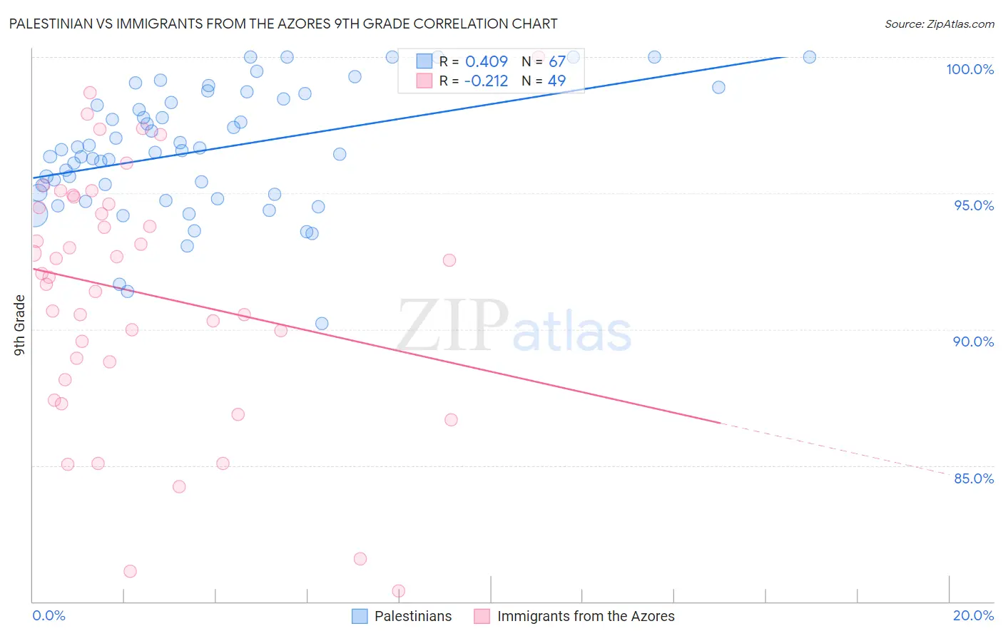 Palestinian vs Immigrants from the Azores 9th Grade