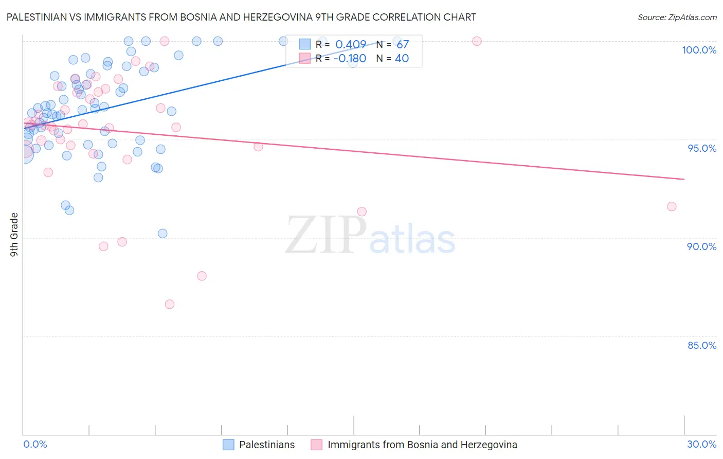 Palestinian vs Immigrants from Bosnia and Herzegovina 9th Grade