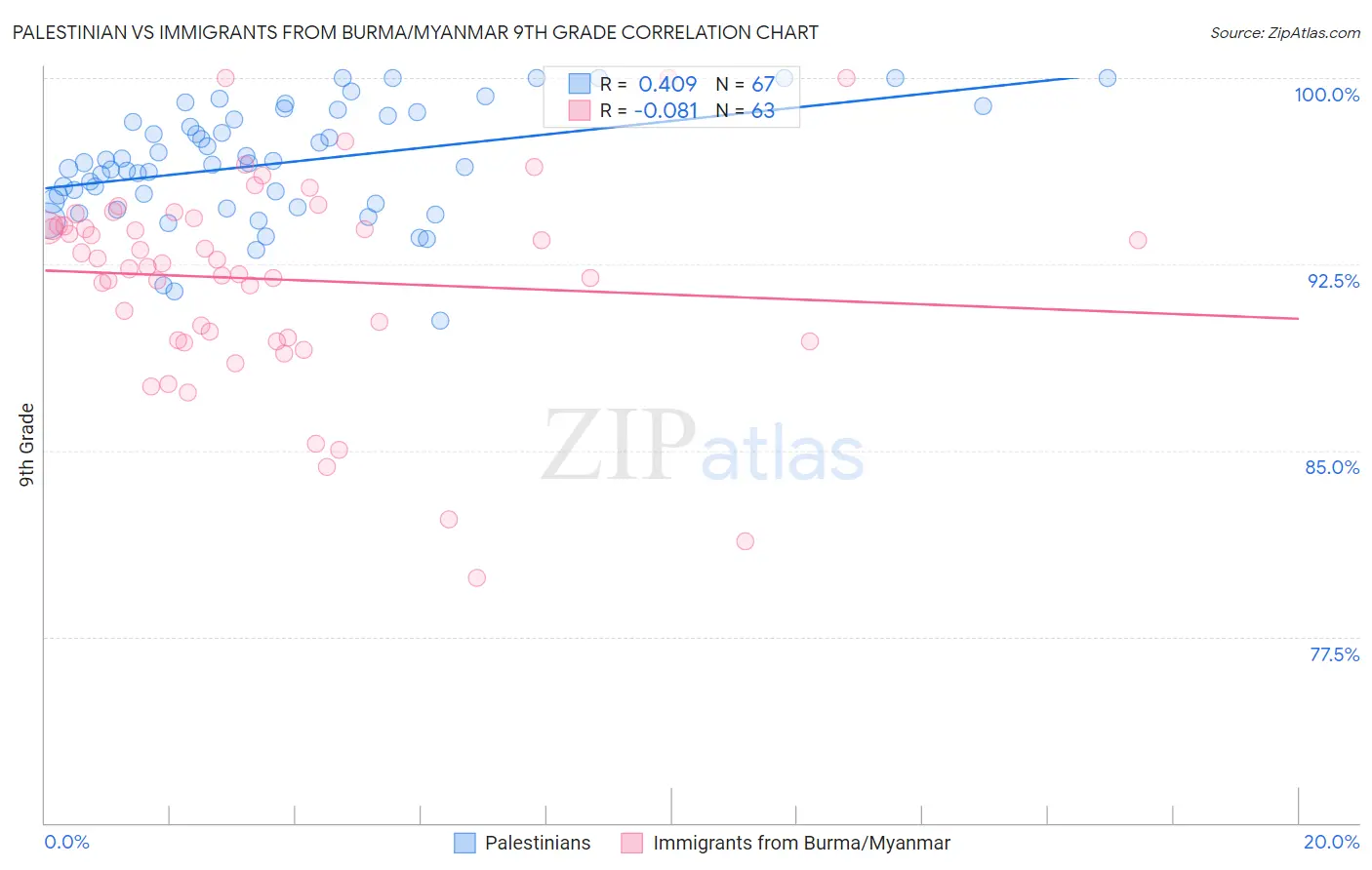 Palestinian vs Immigrants from Burma/Myanmar 9th Grade