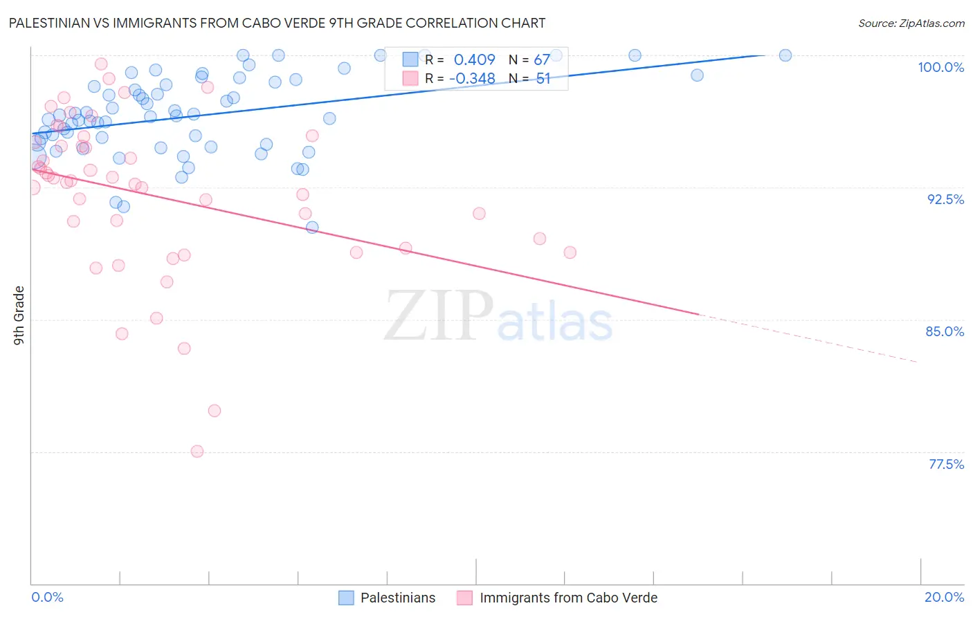 Palestinian vs Immigrants from Cabo Verde 9th Grade
