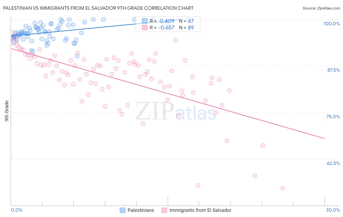 Palestinian vs Immigrants from El Salvador 9th Grade