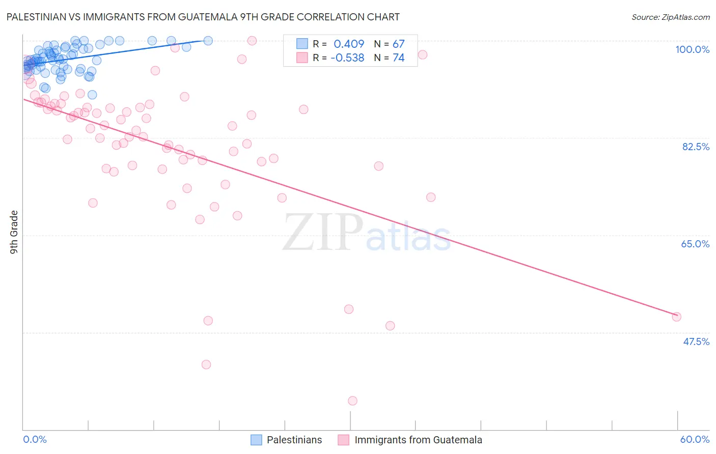 Palestinian vs Immigrants from Guatemala 9th Grade