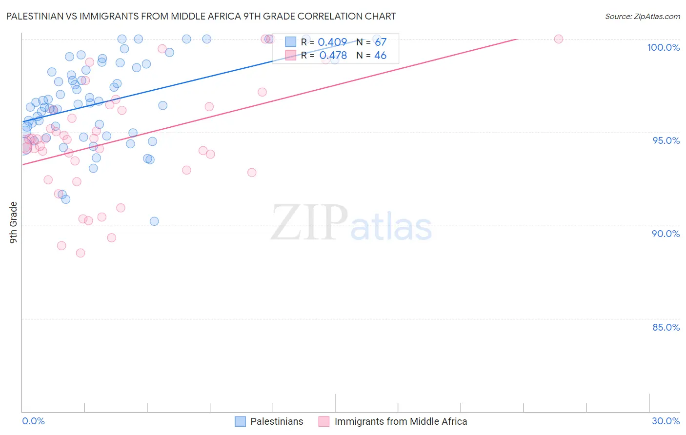 Palestinian vs Immigrants from Middle Africa 9th Grade