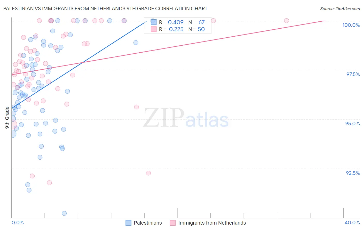 Palestinian vs Immigrants from Netherlands 9th Grade