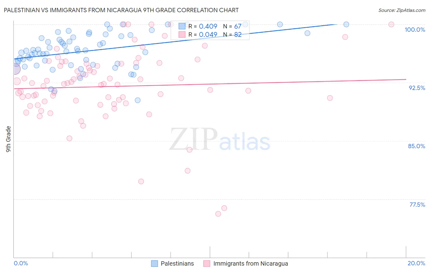 Palestinian vs Immigrants from Nicaragua 9th Grade