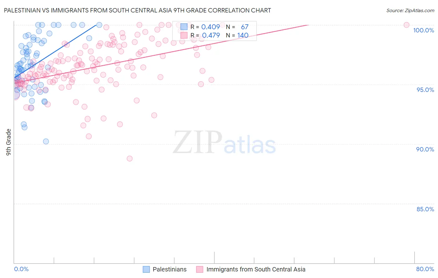 Palestinian vs Immigrants from South Central Asia 9th Grade