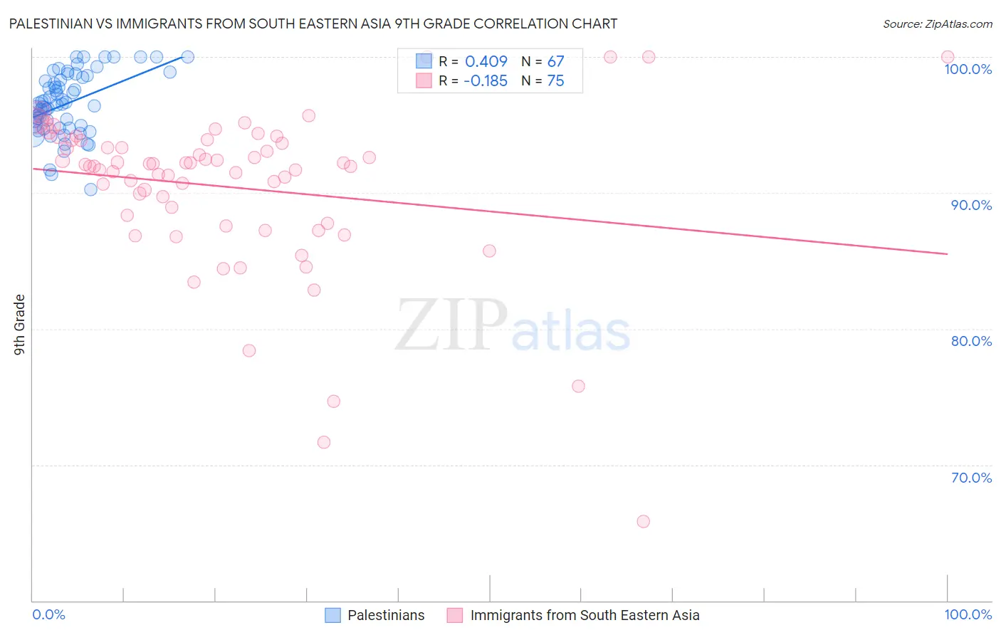 Palestinian vs Immigrants from South Eastern Asia 9th Grade