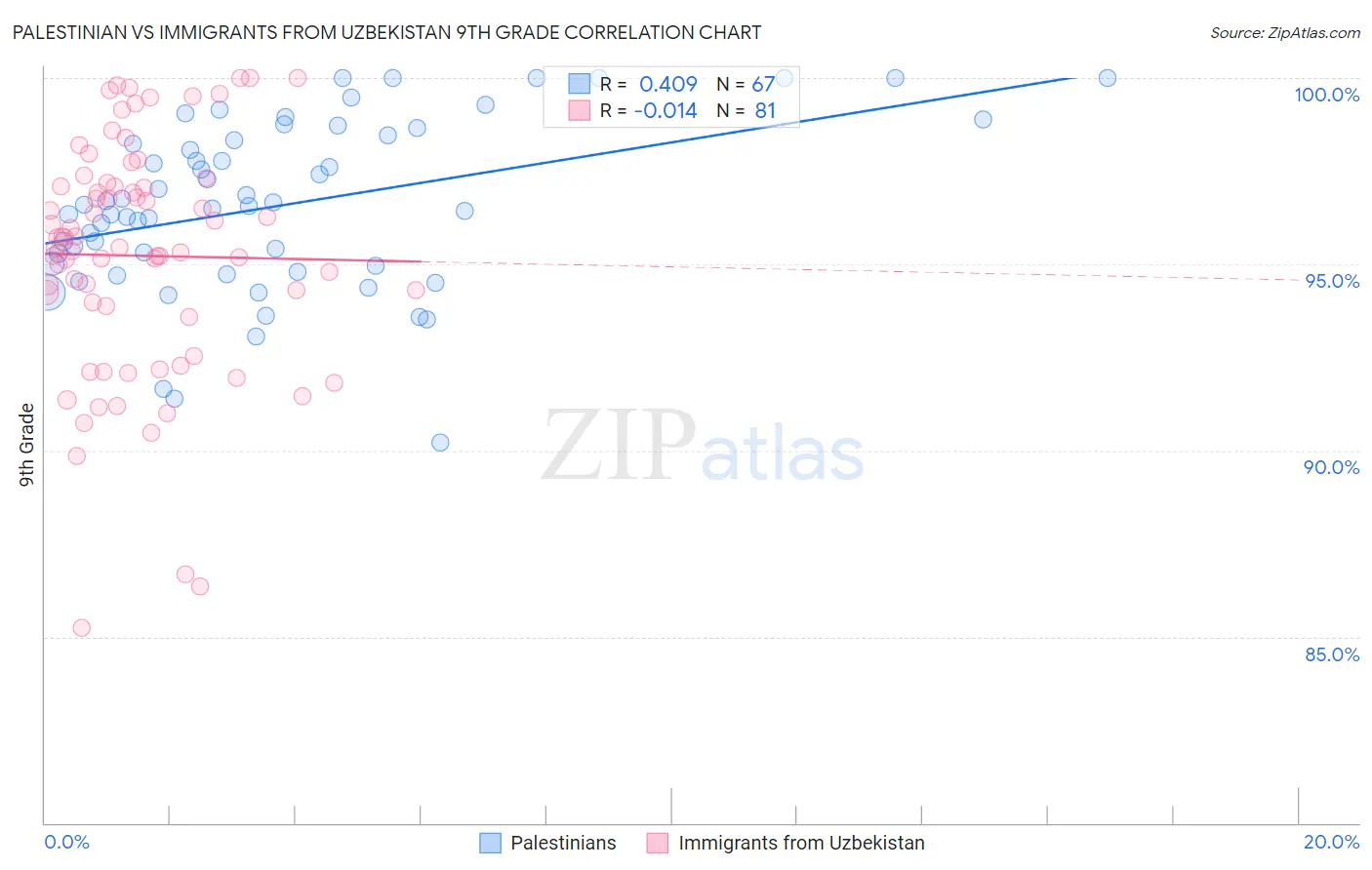 Palestinian vs Immigrants from Uzbekistan 9th Grade