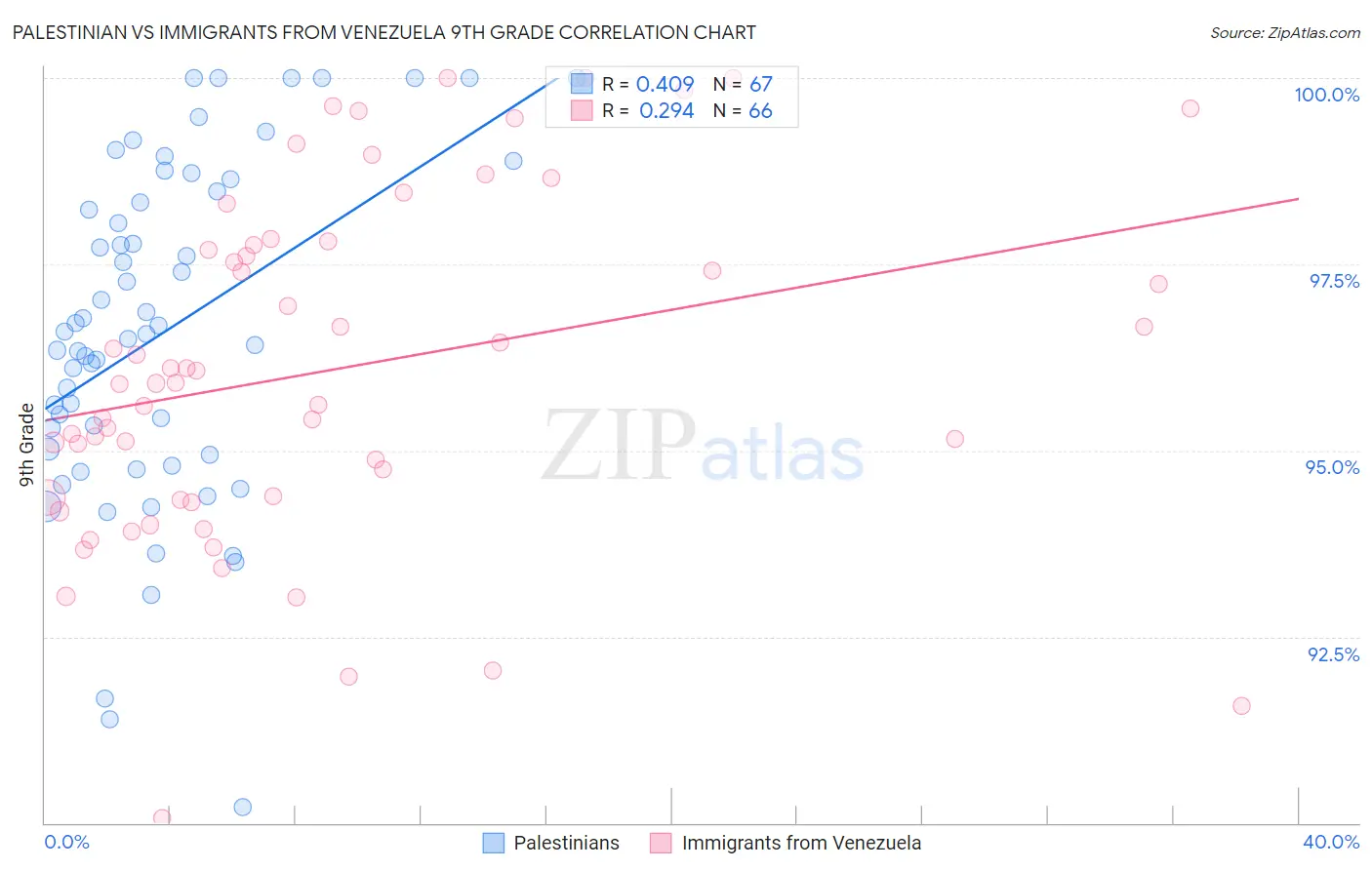 Palestinian vs Immigrants from Venezuela 9th Grade