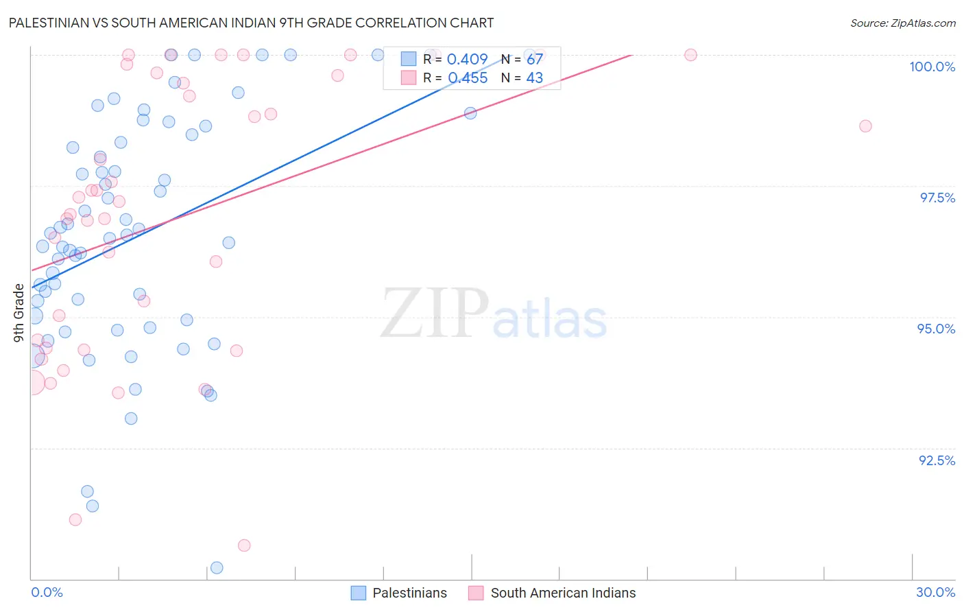 Palestinian vs South American Indian 9th Grade