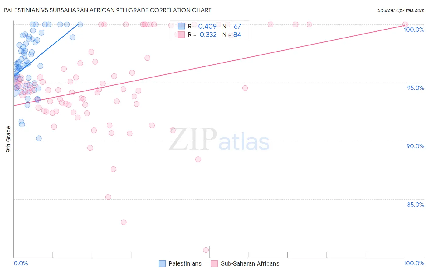 Palestinian vs Subsaharan African 9th Grade