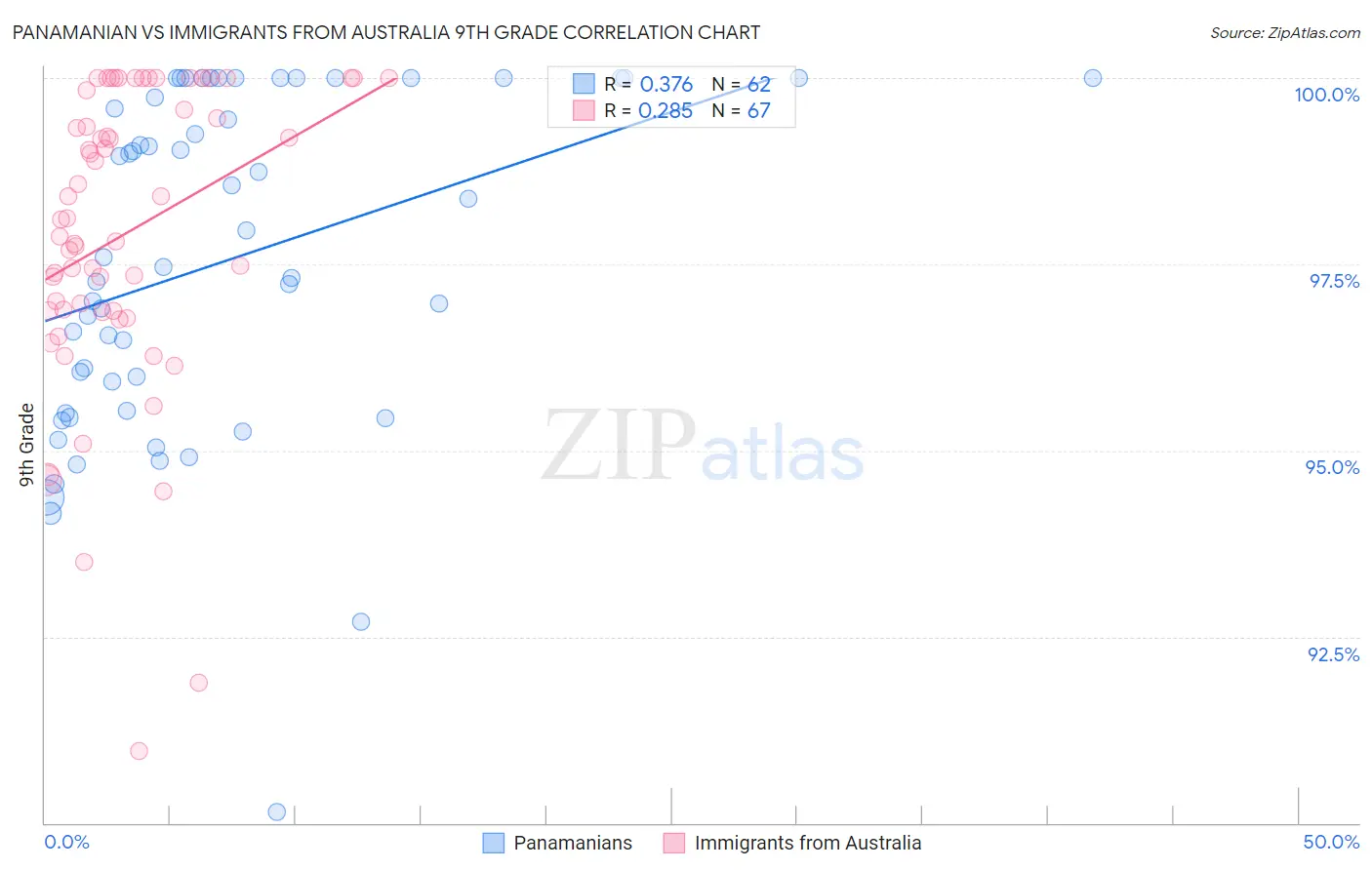 Panamanian vs Immigrants from Australia 9th Grade