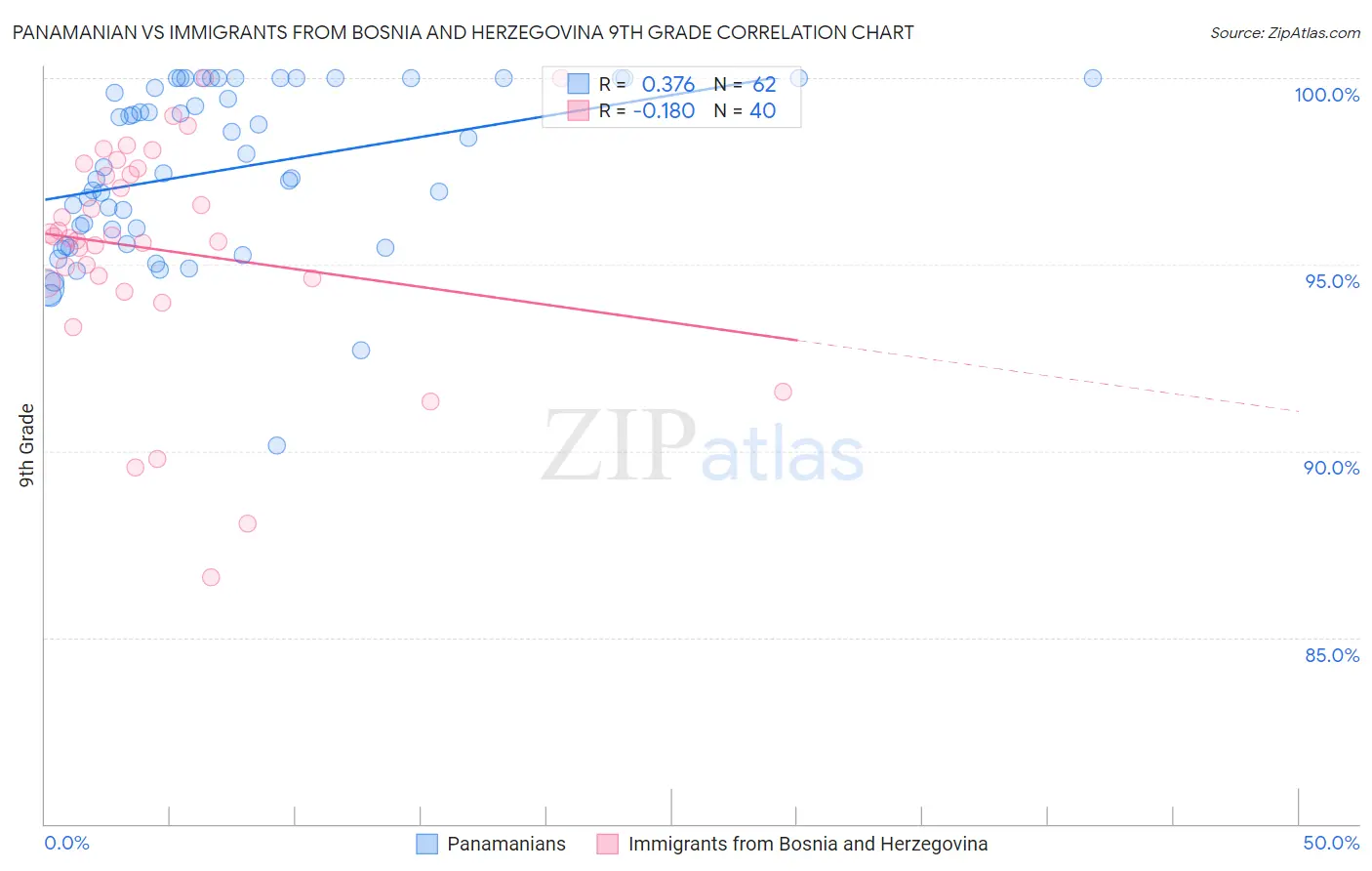 Panamanian vs Immigrants from Bosnia and Herzegovina 9th Grade