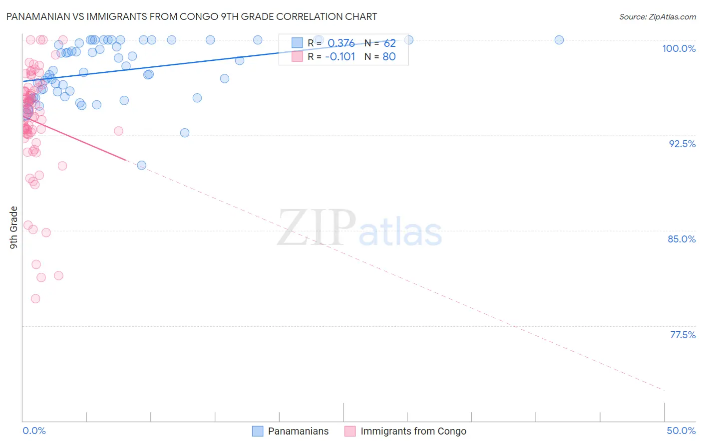 Panamanian vs Immigrants from Congo 9th Grade