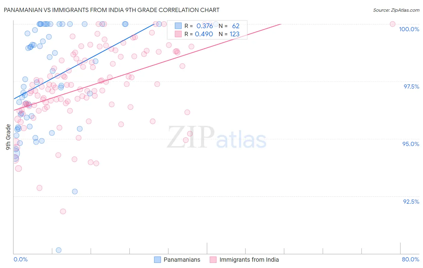 Panamanian vs Immigrants from India 9th Grade