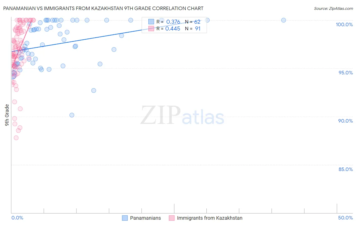 Panamanian vs Immigrants from Kazakhstan 9th Grade