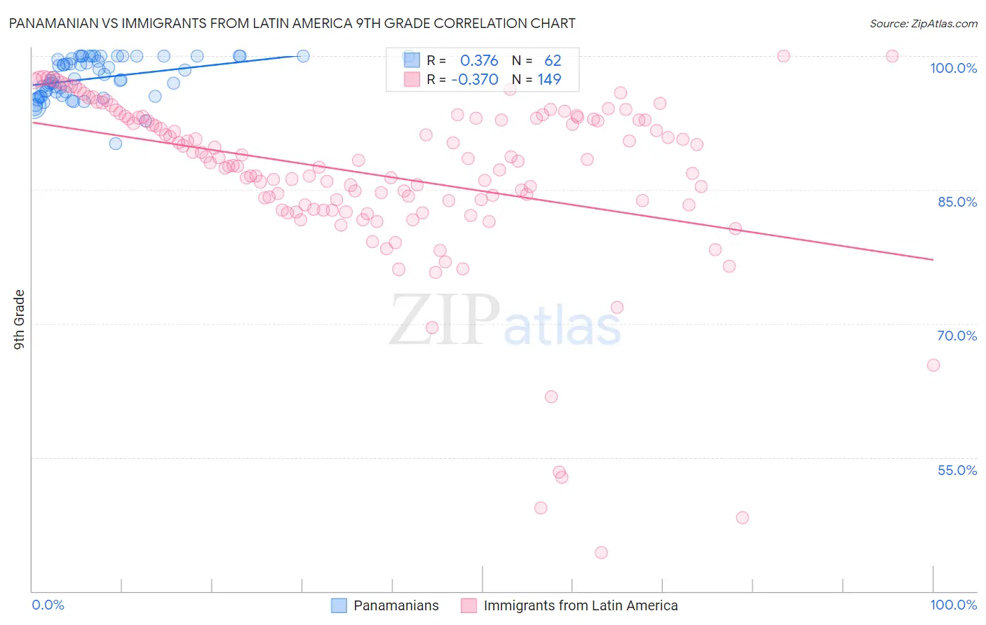Panamanian vs Immigrants from Latin America 9th Grade