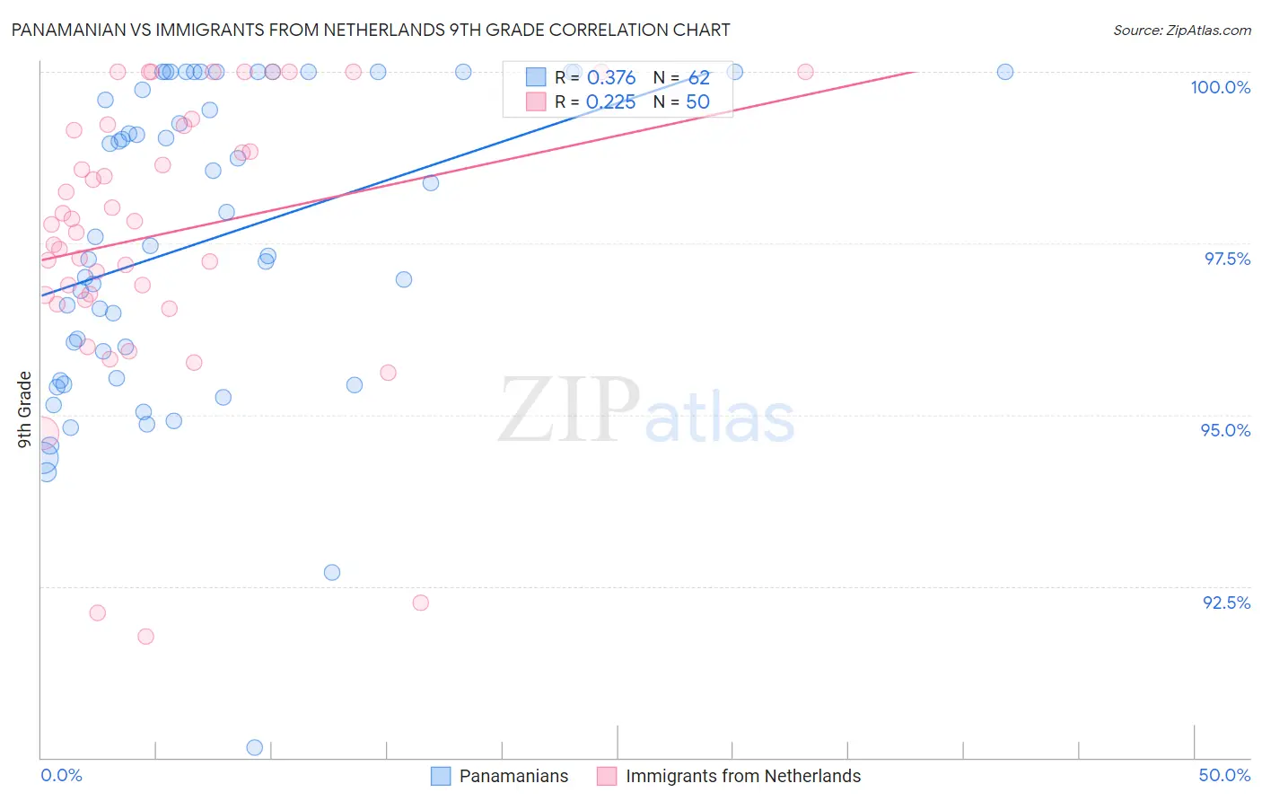 Panamanian vs Immigrants from Netherlands 9th Grade