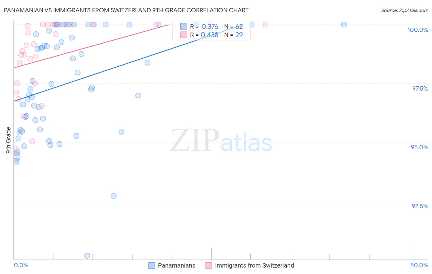 Panamanian vs Immigrants from Switzerland 9th Grade
