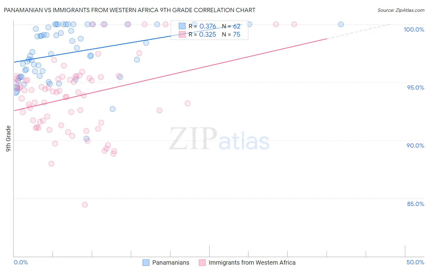 Panamanian vs Immigrants from Western Africa 9th Grade