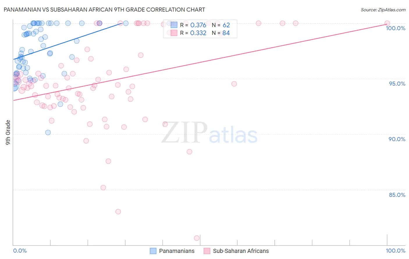 Panamanian vs Subsaharan African 9th Grade