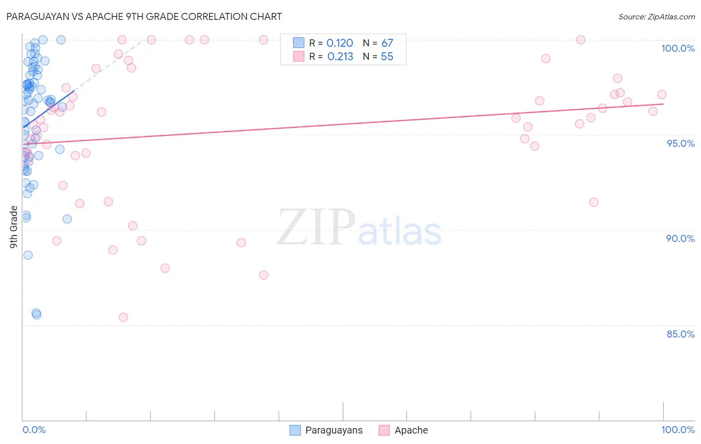 Paraguayan vs Apache 9th Grade