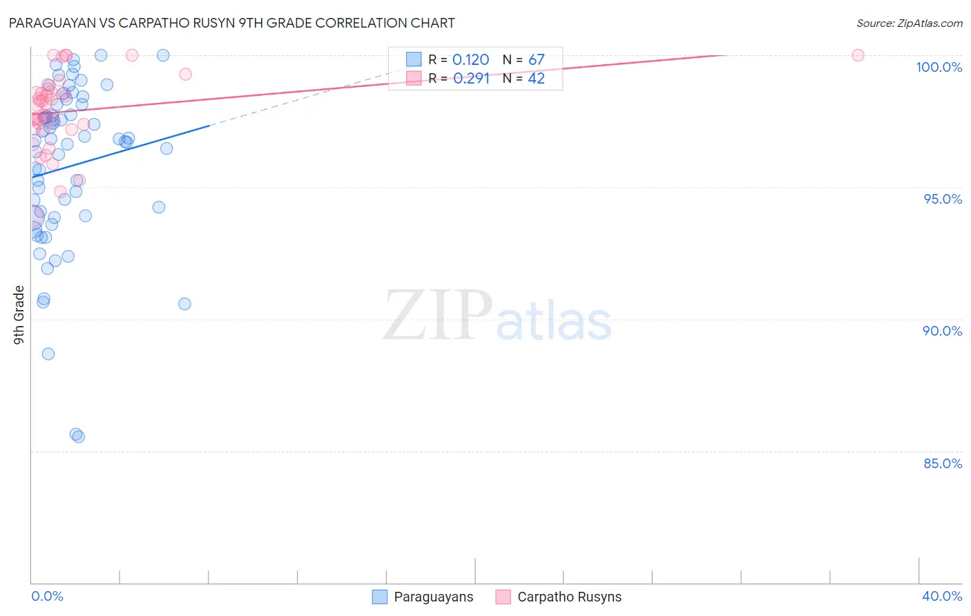 Paraguayan vs Carpatho Rusyn 9th Grade