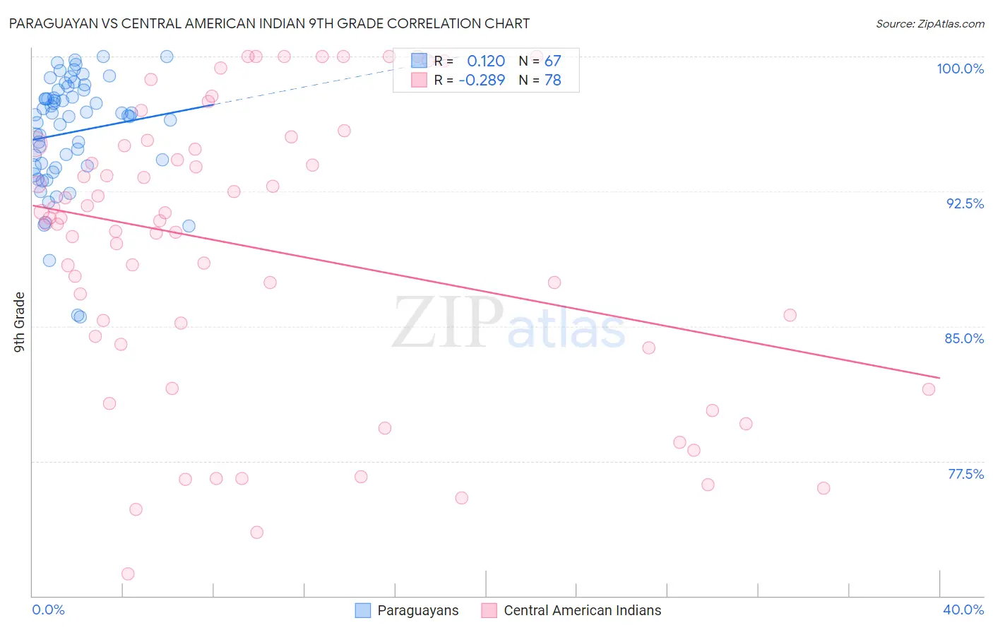 Paraguayan vs Central American Indian 9th Grade