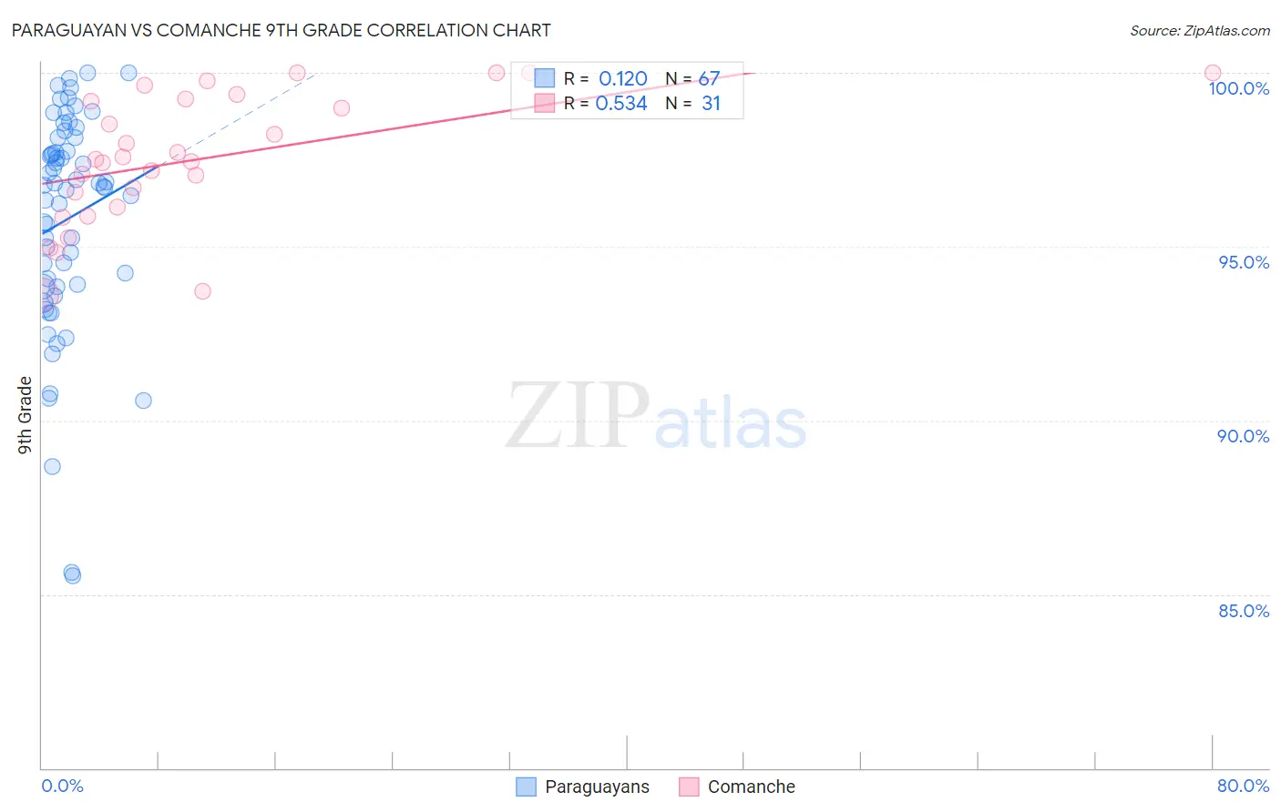 Paraguayan vs Comanche 9th Grade