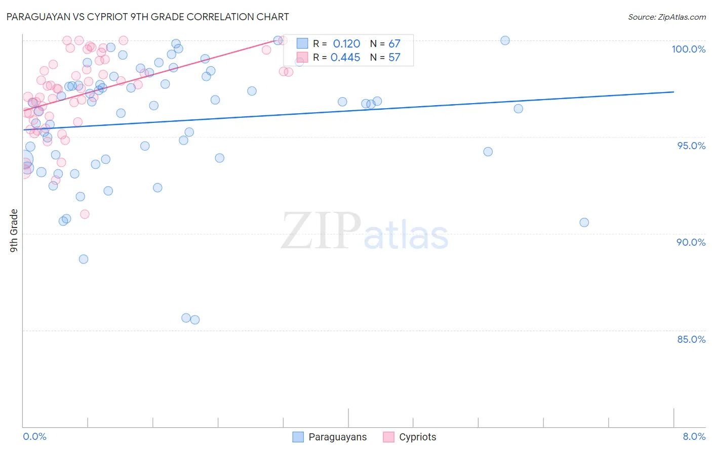 Paraguayan vs Cypriot 9th Grade