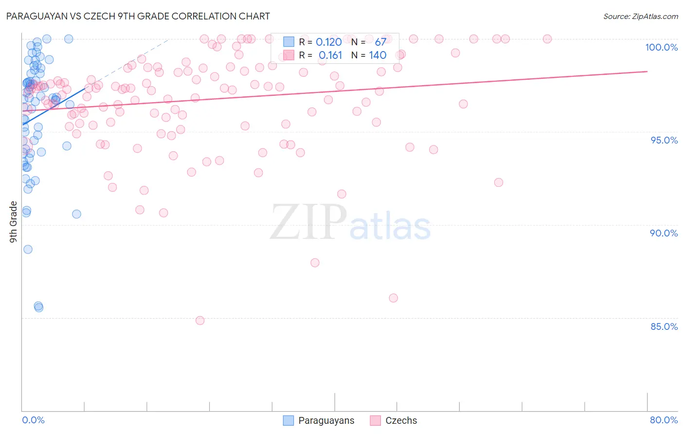 Paraguayan vs Czech 9th Grade