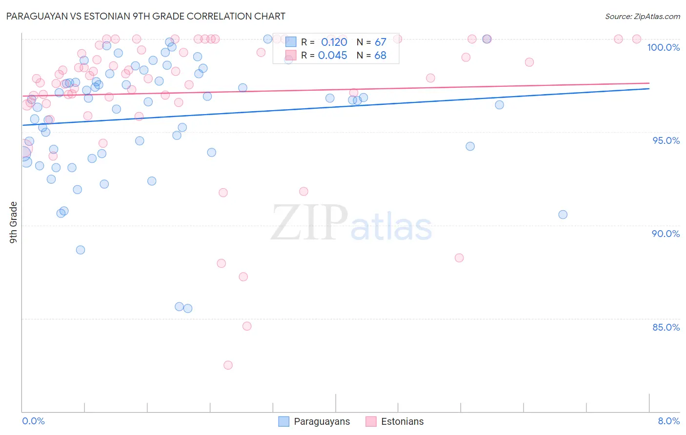 Paraguayan vs Estonian 9th Grade