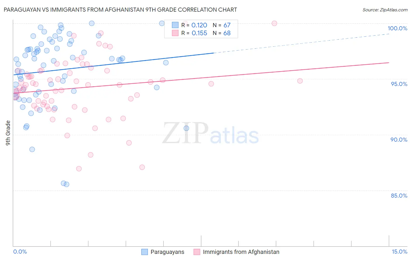 Paraguayan vs Immigrants from Afghanistan 9th Grade