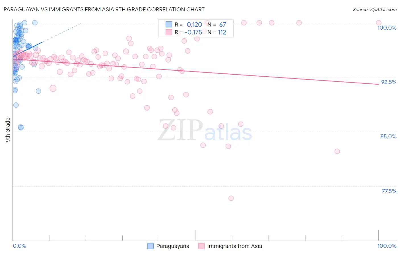 Paraguayan vs Immigrants from Asia 9th Grade