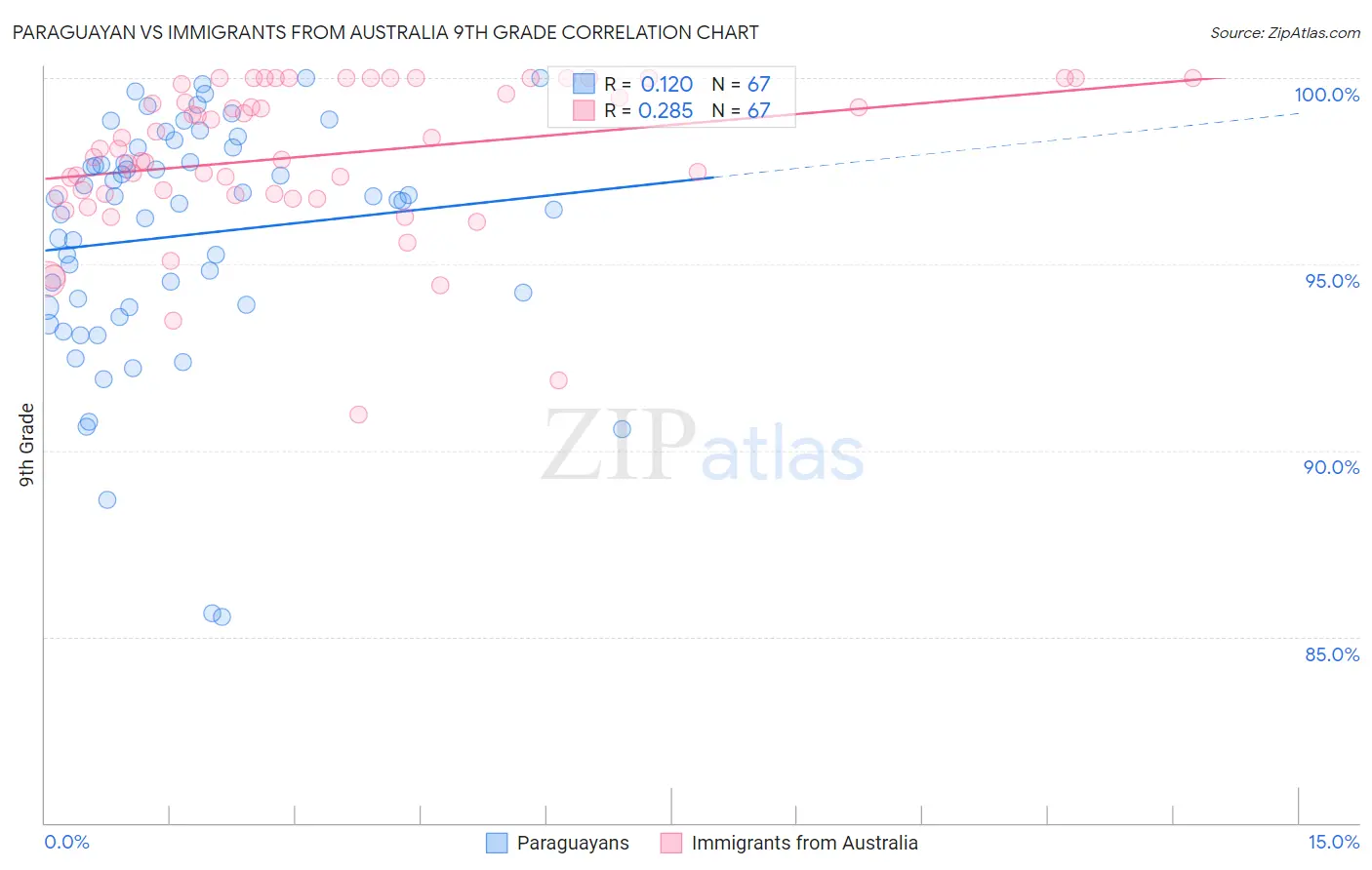 Paraguayan vs Immigrants from Australia 9th Grade