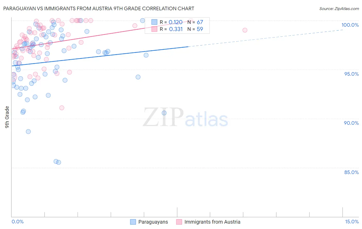 Paraguayan vs Immigrants from Austria 9th Grade