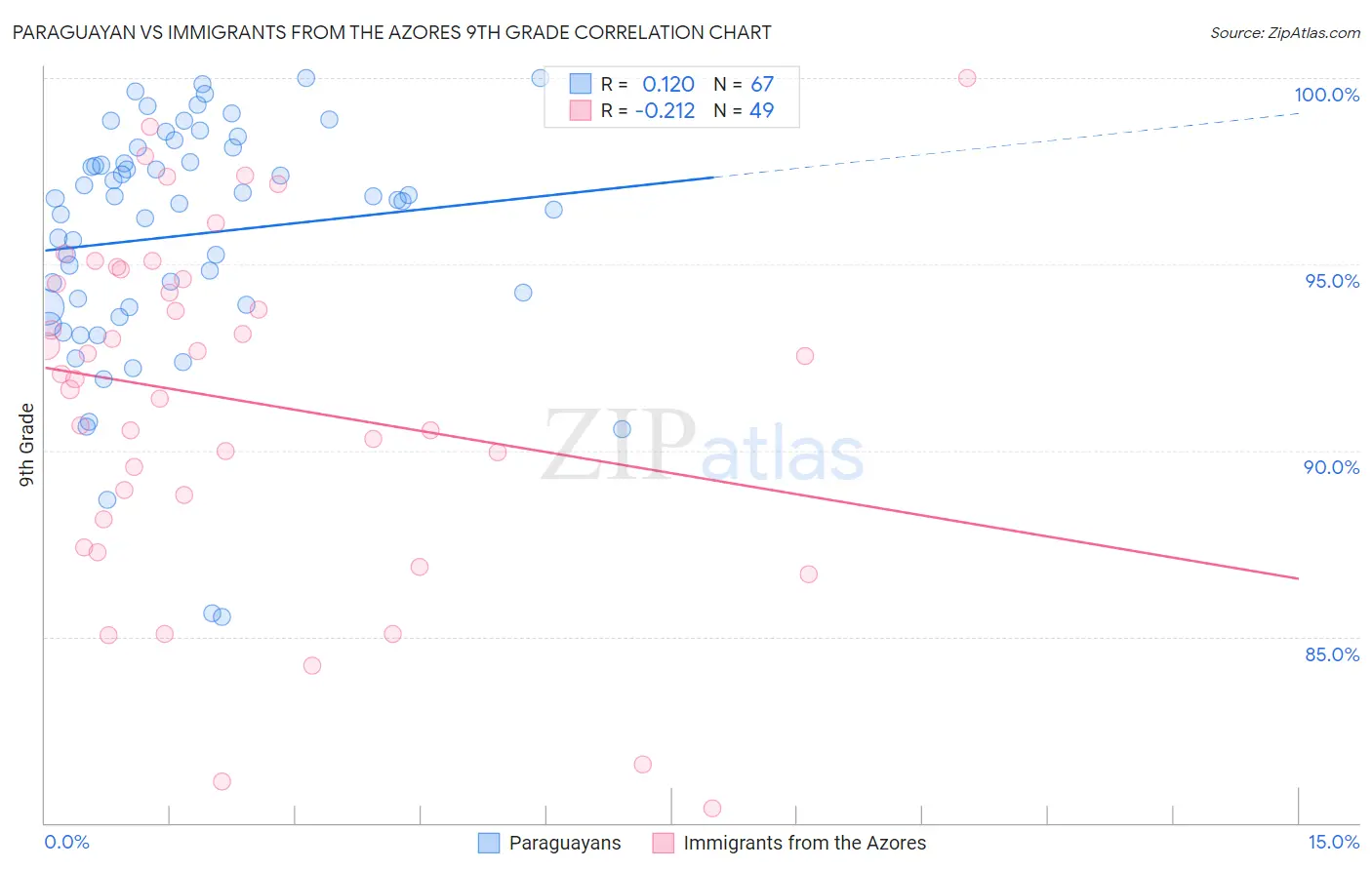 Paraguayan vs Immigrants from the Azores 9th Grade