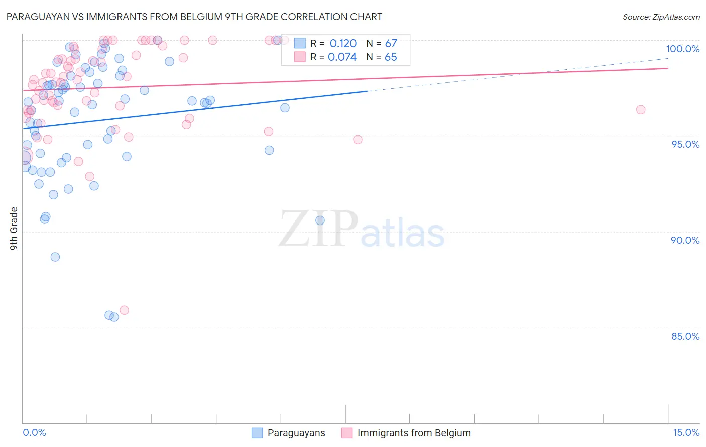 Paraguayan vs Immigrants from Belgium 9th Grade