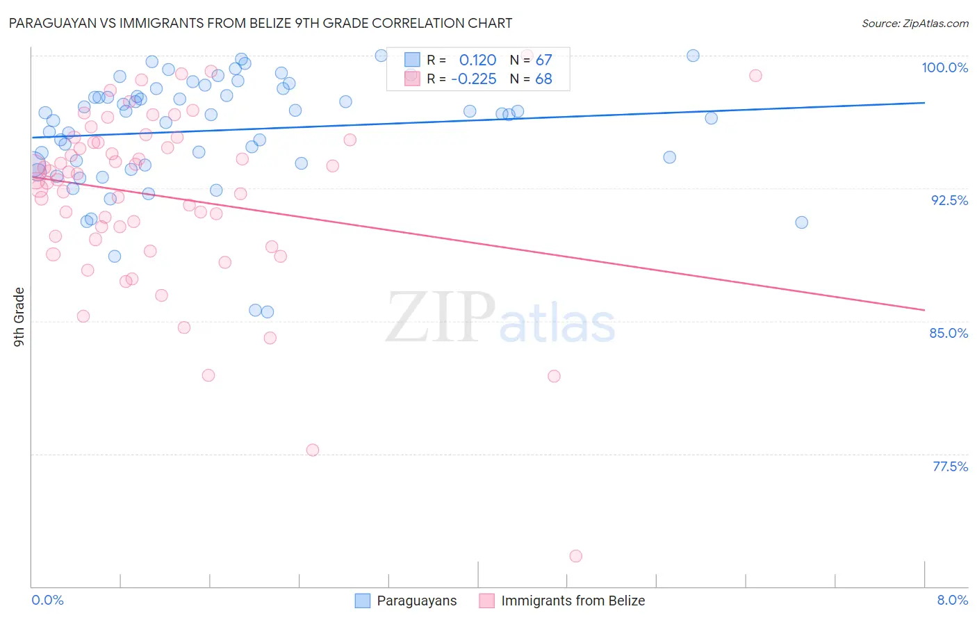 Paraguayan vs Immigrants from Belize 9th Grade